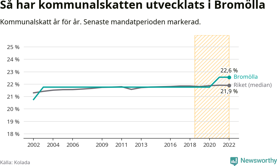 Graf: Kommunalskatt i Bromölla kommun